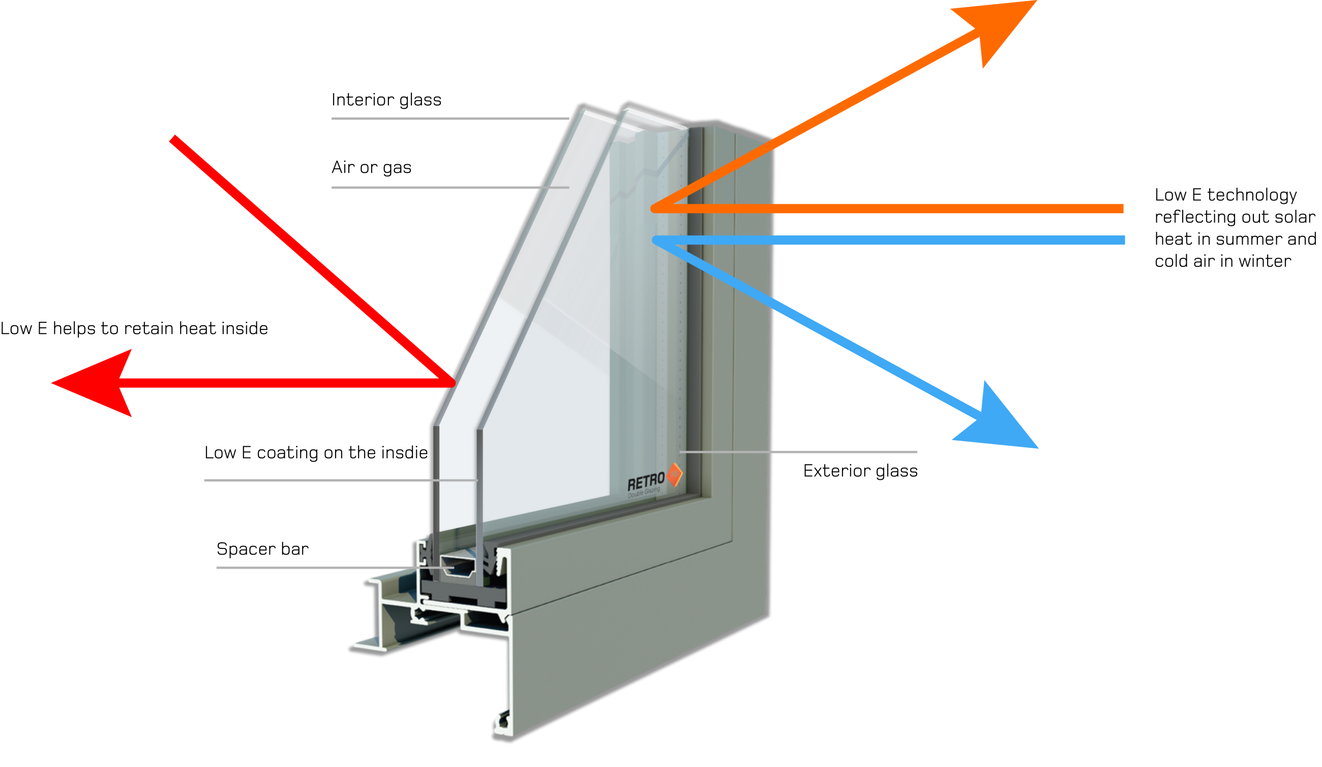 Diagram of Low E double glazing